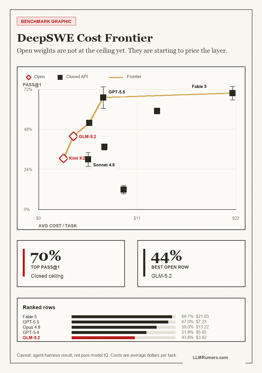 Mobile static DeepSWE benchmark image comparing open-weight and closed API models by pass@1 and average cost per task.