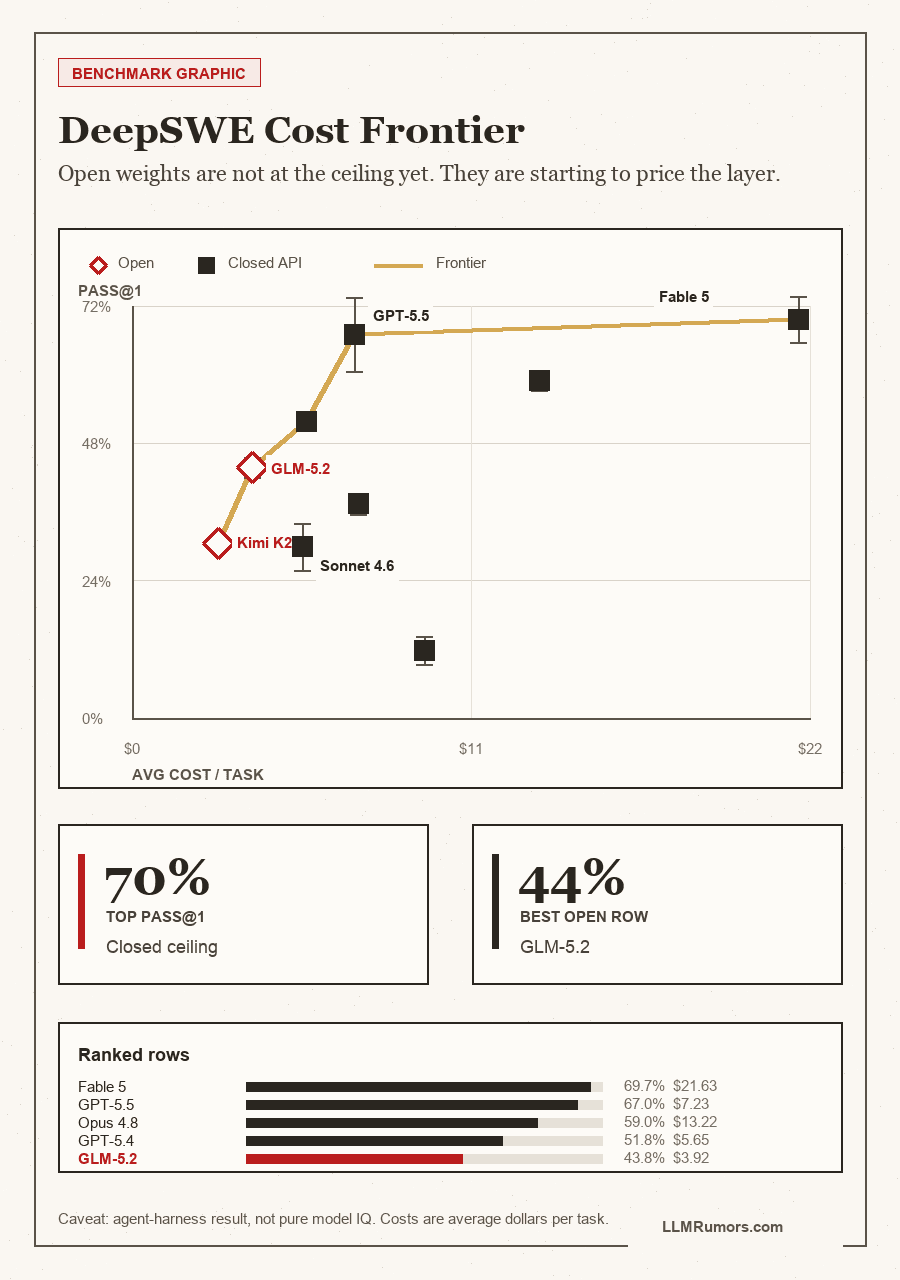 Mobile static DeepSWE benchmark image comparing open-weight and closed API models by pass@1 and average cost per task.